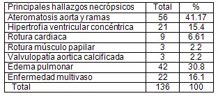 letalidad_infarto_agudo_miocardio/hallazgos_necropsia_autopsia_IAM letalidad_infarto_agudo_miocardio/hallazgos_necropsia_autopsia_IAM