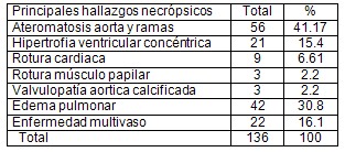 letalidad_infarto_agudo_miocardio/hallazgos_necropsia_autopsia_IAM