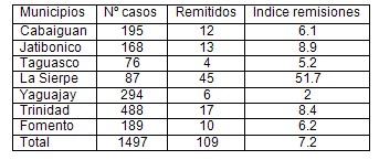 morbimortalidad_areas_intensivas/resolutividad_areas_intensivas