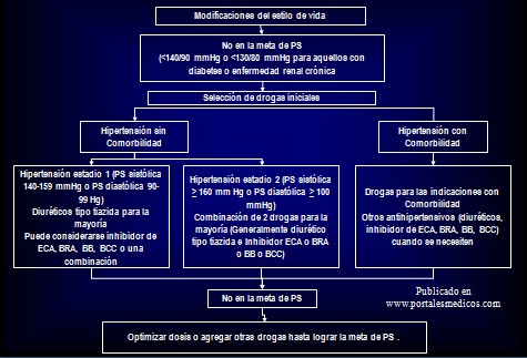 prevencion_deteccion_tratamiento_HTA/algoritmo_tratamiento_hipertension_HTA