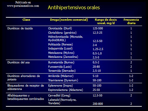 prevencion_deteccion_tratamiento_HTA/antihipertensivos_orales_hipertension_HTA