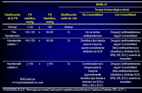 prevencion_deteccion_tratamiento_HTA/clasificacion_presion_sanguinea