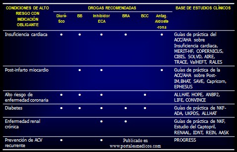 prevencion_deteccion_tratamiento_HTA/comorbilidad_drogas_antihipertensivas