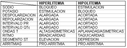 teoria_litio_neurotransmision_sinaptica/litio_hiperlitemia_hipolitemia_ECG_EKG