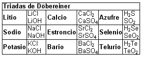 teoria_litio_neurotransmision_sinaptica/litio_triada_dobereiner_triadas