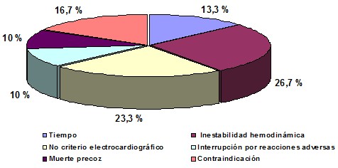 trombolisis_infarto_miocardio/causas_exclusion_fibrinolisis_IAM