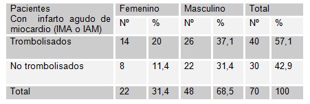 trombolisis_infarto_miocardio/distribucion_sexo_IAM_trombolisis