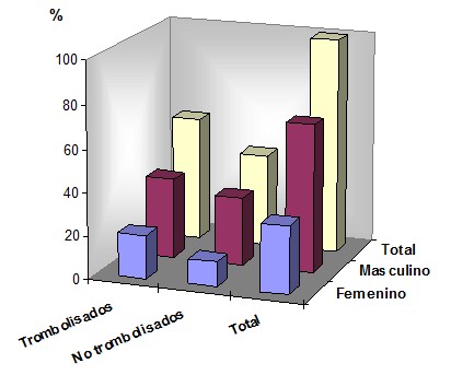 trombolisis_infarto_miocardio/distribucion_sexo_edad_trombolisis_infarto