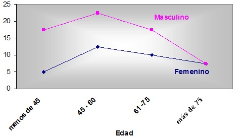 trombolisis_infarto_miocardio/sexo_edad_trombolisados_IAM