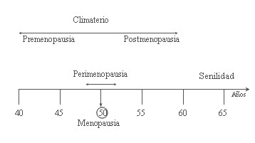 cronologia_climaterio cronologia_climaterio