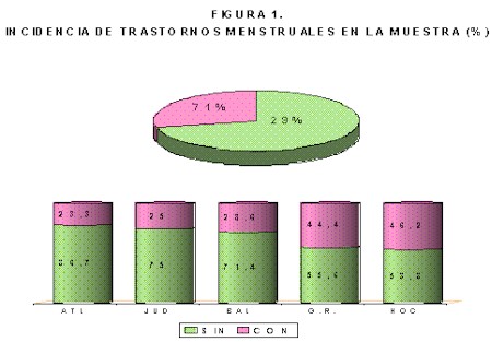 dismenorrea_incidencia