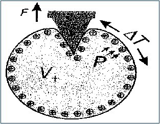 electroosmosis
