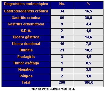 endoscopia_tracto_digestivo_tabla4