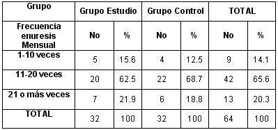 http://www.portalesmedicos.com/images/publicaciones/eneuresis_nocturna/eneuresis_nocturna_tabla7.jpg http://www.portalesmedicos.com/images/publicaciones/eneuresis_nocturna/eneuresis_nocturna_tabla7.jpg