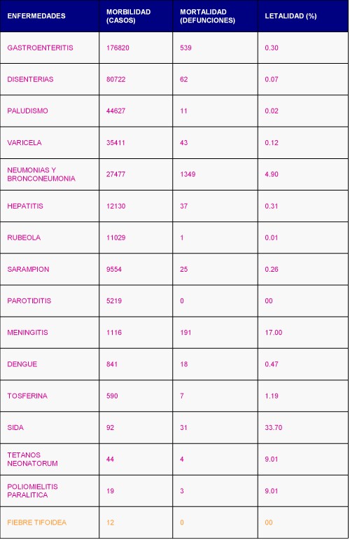 tifoidea_enfermedades_infecciosas_tabla