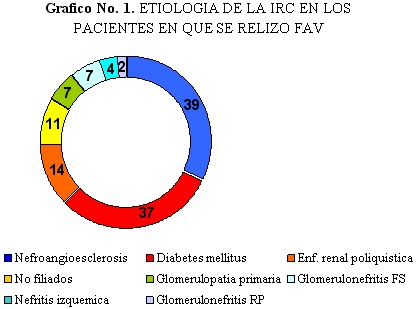 fistula_arteriovenosa_grafico1