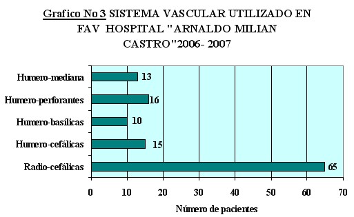 fistula_arteriovenosa_grafico3 fistula_arteriovenosa_grafico3