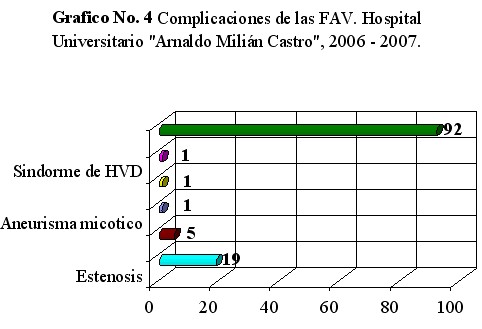 fistula_arteriovenosa_grafico4