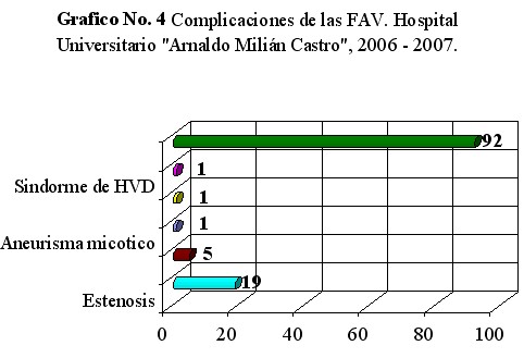 fistula_arteriovenosa_grafico4 fistula_arteriovenosa_grafico4