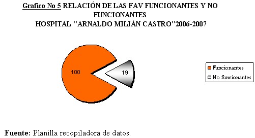 fistula_arteriovenosa_grafico5 fistula_arteriovenosa_grafico5