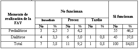 fistula_arteriovenosa_tabla1