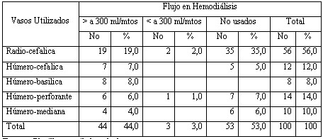 fistula_arteriovenosa_tabla3