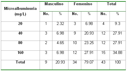 microalbuminuria_tabla10 microalbuminuria_tabla10