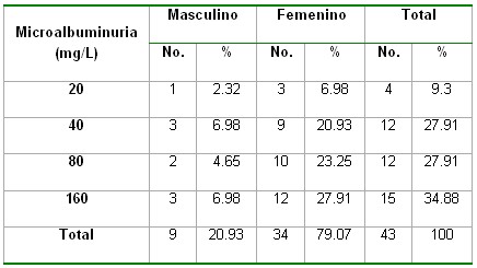 microalbuminuria_tabla10