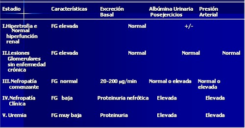 nefropatía diabética estadio 3)