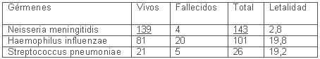 neisseria_meningitidis_tabla1