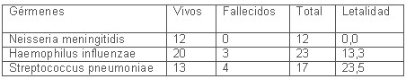 neisseria_meningitidis_tabla3