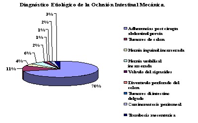 oclusion_intestinal_grafico2 oclusion_intestinal_grafico2