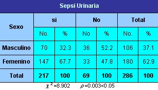 sepsis_urinaria_tabla3