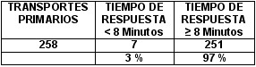 trasporte_asistido_emergencia_tabla1 trasporte_asistido_emergencia_tabla1