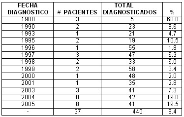 vih_sida_tabla1