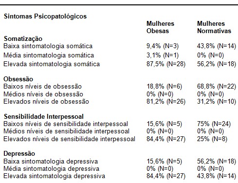 obesidade_psicopatologia/sintomas_psicopatologicos_obesas