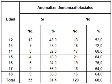 anomalias_dentomaxilofaciales_ortodoncia/anomalias_dentomaxilofaciales_edad