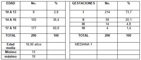 embarazadas_adolescentes_perinatologia/edad_numero_gestaciones