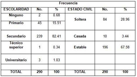 embarazadas_adolescentes_perinatologia/escolaridad_estado_civil