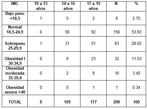 embarazadas_adolescentes_perinatologia/indice_masa_corporal