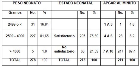 embarazadas_adolescentes_perinatologia/peso_estado_apgar