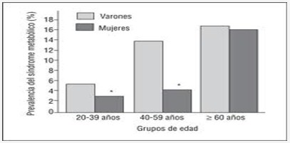 caso_sindrome_metabolico/prevalencia_frecuencia_edad