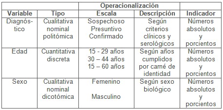 clinica_epidemiologia_dengue/operacionalizacion_de_variables_1