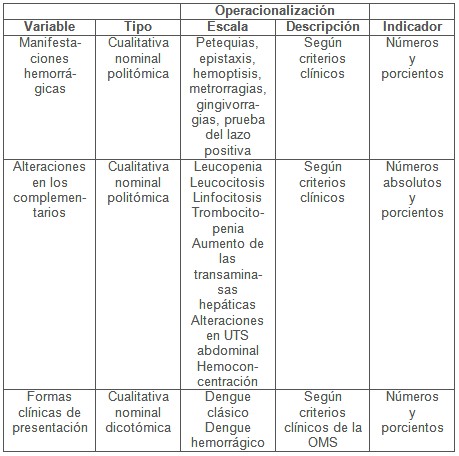 clinica_epidemiologia_dengue/operacionalizacion_de_variables_3