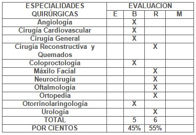 medicina_hiperbarica_subacuatica/evaluacion_especialidades_quirurgicas