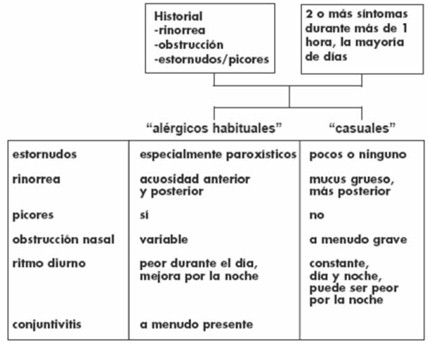 revision_rinitis_alergica/algoritmo_diagnostico_Lund