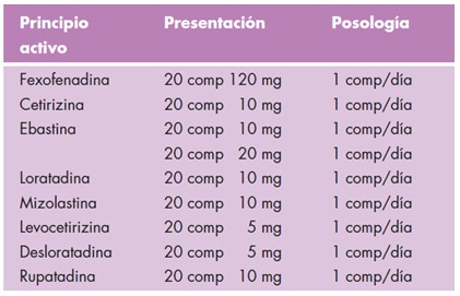 revision_rinitis_alergica/antihistaminicos_principios_activos