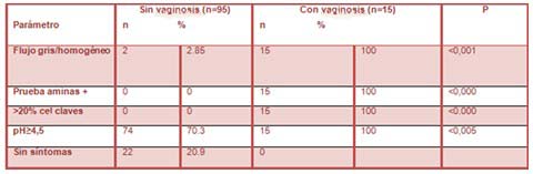 vaginosis_bacteriana_estudiantes/parametros_Amsel_positivos