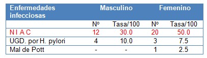 morbilidad_geriatrica_ancianos/enfermedades_infecciosas_sexo