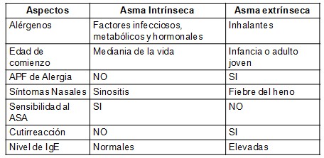revision_asma_bronquial/diferencias_intrinseca_extrinseca